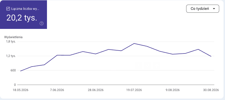 Tygodniowe wyświetlenia drjanlos.pl w funkcjach AI Google od 18 maja do 30 sierpnia 2026; łącznie 20,2 tysiąca.