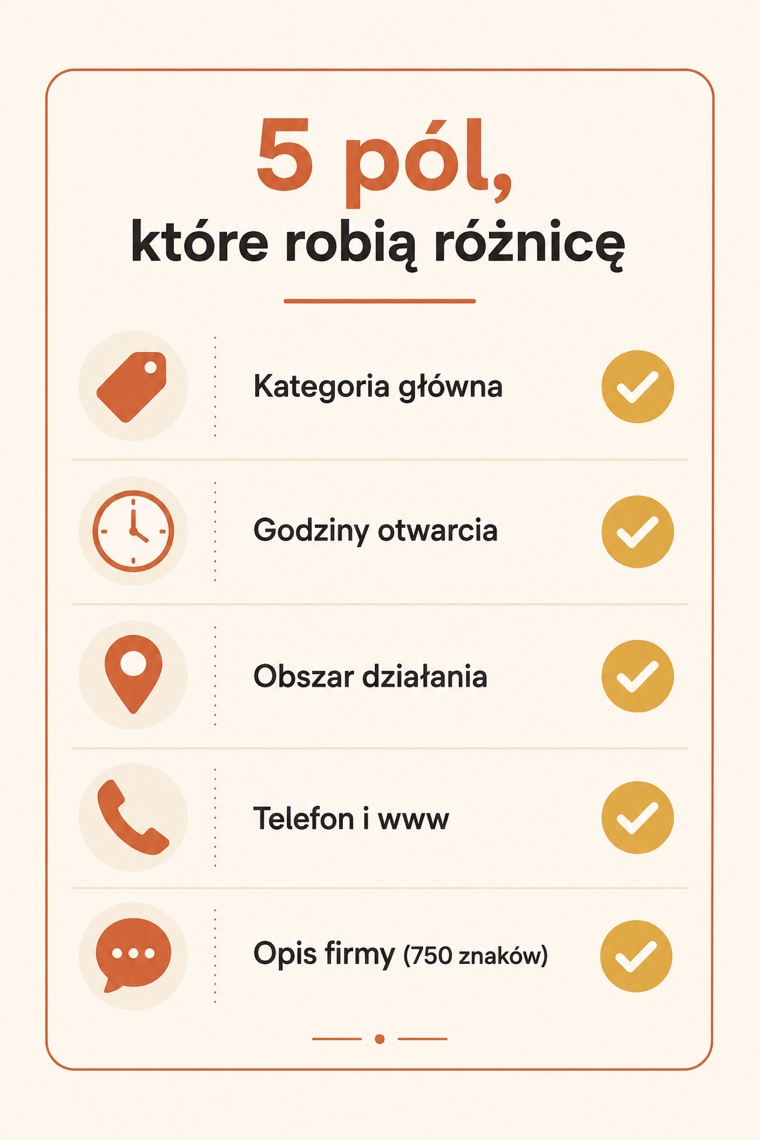 Pięć pól wizytówki Google, które robią różnicę: kategoria główna, godziny otwarcia, obszar działania, telefon i www, opis firmy do 750 znaków